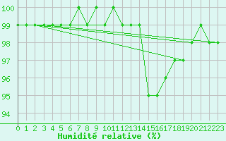 Courbe de l'humidit relative pour Aviemore