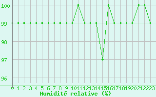 Courbe de l'humidit relative pour Bocognano (2A)