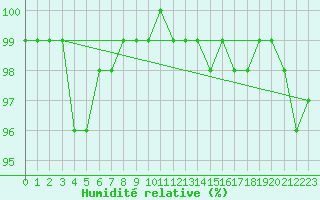 Courbe de l'humidit relative pour Penhas Douradas