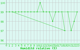 Courbe de l'humidit relative pour La Pinilla, estacin de esqu