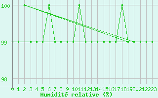 Courbe de l'humidit relative pour Jauerling