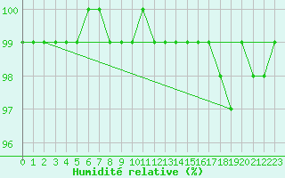 Courbe de l'humidit relative pour Weinbiet
