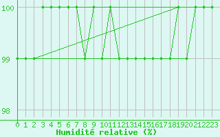 Courbe de l'humidit relative pour Isle Of Portland