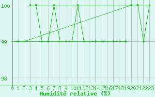 Courbe de l'humidit relative pour Neuhaus A. R.