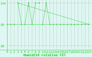 Courbe de l'humidit relative pour Humain (Be)