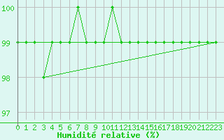 Courbe de l'humidit relative pour Kittila Laukukero