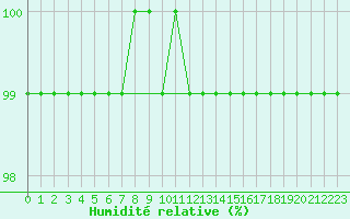 Courbe de l'humidit relative pour Sennybridge
