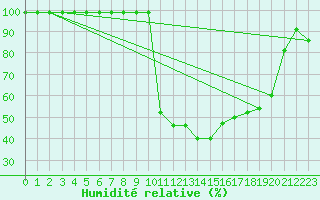 Courbe de l'humidit relative pour Delemont