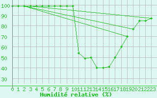 Courbe de l'humidit relative pour Les Charbonnires (Sw)