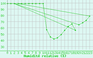 Courbe de l'humidit relative pour Egolzwil