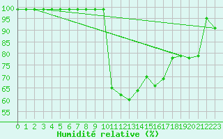 Courbe de l'humidit relative pour Courtelary