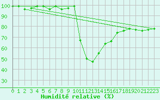 Courbe de l'humidit relative pour Bonnecombe - Les Salces (48)