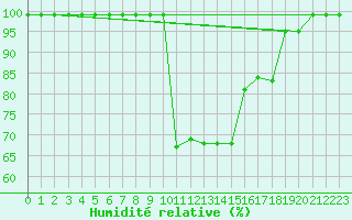 Courbe de l'humidit relative pour Schiers