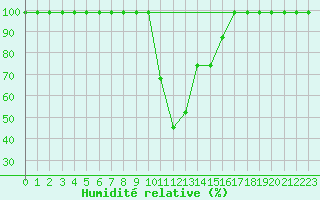 Courbe de l'humidit relative pour La Brvine (Sw)