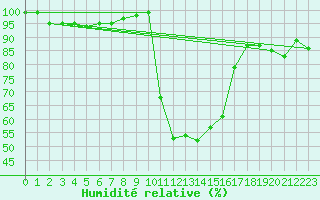 Courbe de l'humidit relative pour Oberriet / Kriessern