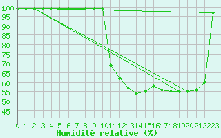 Courbe de l'humidit relative pour Zumarraga-Urzabaleta