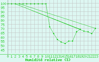 Courbe de l'humidit relative pour Les Charbonnires (Sw)