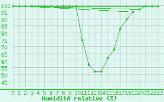 Courbe de l'humidit relative pour Thun