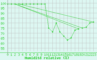 Courbe de l'humidit relative pour Cressier