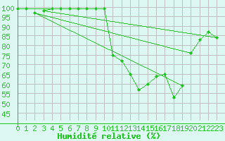 Courbe de l'humidit relative pour Drammen Berskog