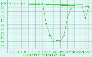 Courbe de l'humidit relative pour Andjar