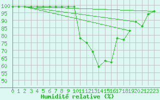 Courbe de l'humidit relative pour Mathod