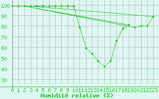 Courbe de l'humidit relative pour Cressier