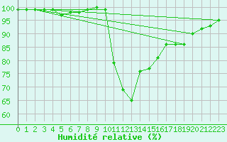 Courbe de l'humidit relative pour Hereford/Credenhill