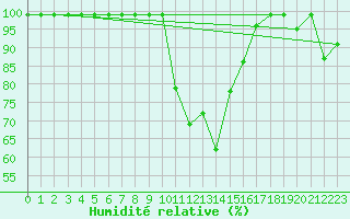 Courbe de l'humidit relative pour Oron (Sw)