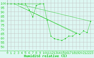 Courbe de l'humidit relative pour Egolzwil