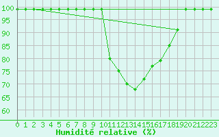 Courbe de l'humidit relative pour Croisette (62)