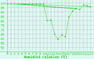 Courbe de l'humidit relative pour Schiers