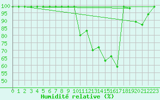 Courbe de l'humidit relative pour Alto de Los Leones