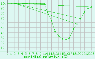 Courbe de l'humidit relative pour Valderredible, Polientes