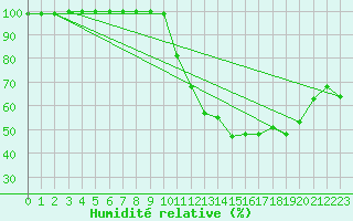 Courbe de l'humidit relative pour Mont-Saint-Vincent (71)