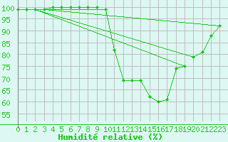 Courbe de l'humidit relative pour High Wicombe Hqstc