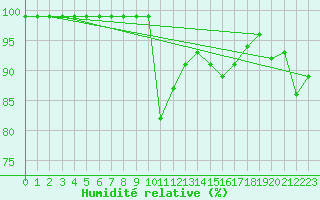 Courbe de l'humidit relative pour Mathod