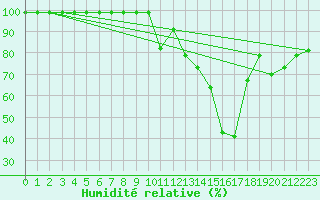 Courbe de l'humidit relative pour Fribourg / Posieux
