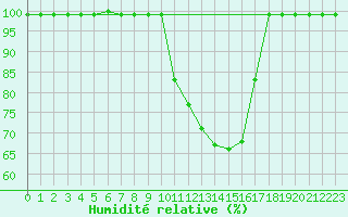 Courbe de l'humidit relative pour Caizares