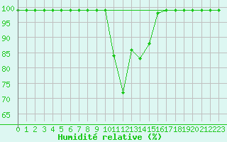 Courbe de l'humidit relative pour Egolzwil