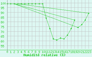 Courbe de l'humidit relative pour Hano