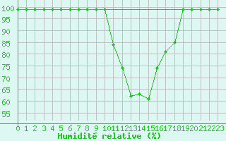 Courbe de l'humidit relative pour Mathod