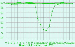 Courbe de l'humidit relative pour Deauville (14)