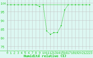 Courbe de l'humidit relative pour Loken I Volbu
