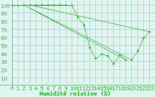 Courbe de l'humidit relative pour Mont-Aigoual (30)