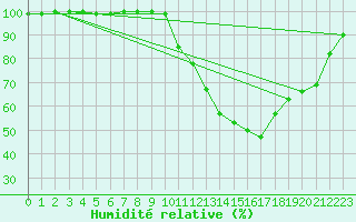 Courbe de l'humidit relative pour Saint-Brieuc (22)