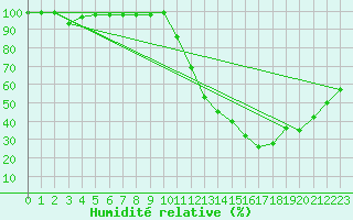 Courbe de l'humidit relative pour Champtercier (04)
