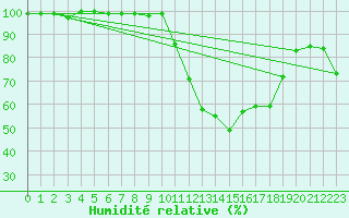 Courbe de l'humidit relative pour La Pinilla, estacin de esqu
