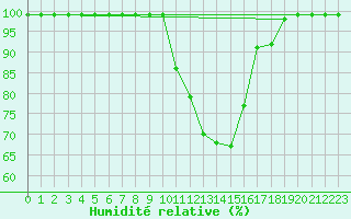 Courbe de l'humidit relative pour Schiers