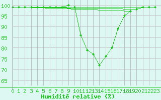Courbe de l'humidit relative pour Leconfield